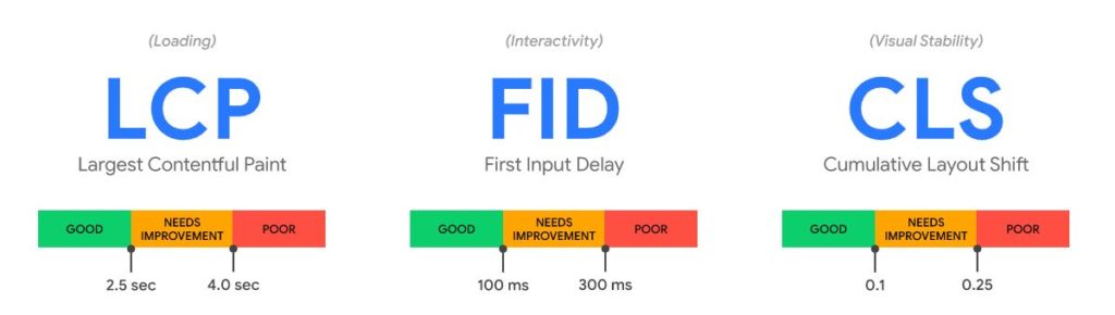 The metrics that make up Core Web Vitals